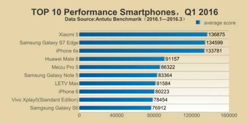 سریع‌ترین گوشی‌های سه ماهه اول 2016 به گزارش AnTuTu